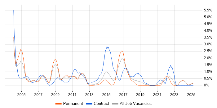Job vacancy trend for Legacy Systems in Suffolk Job vacancy trend for Legacy Systems in Suffolk
