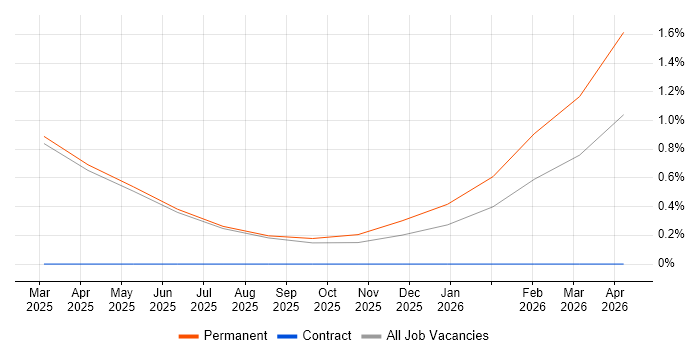 Legal Technology job vacancy trend in Suffolk