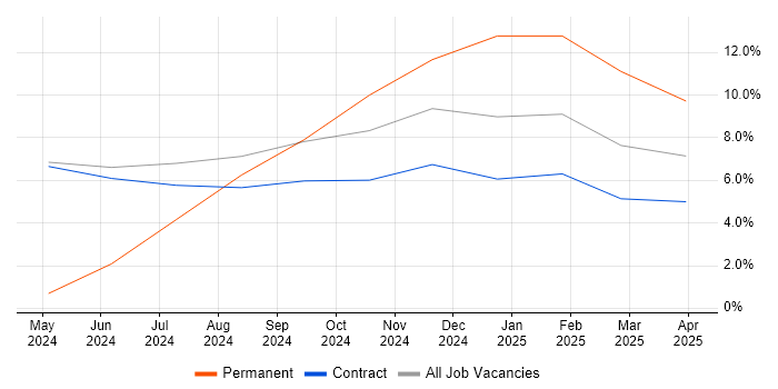 Job vacancy trend for Decision-Making in Leiston