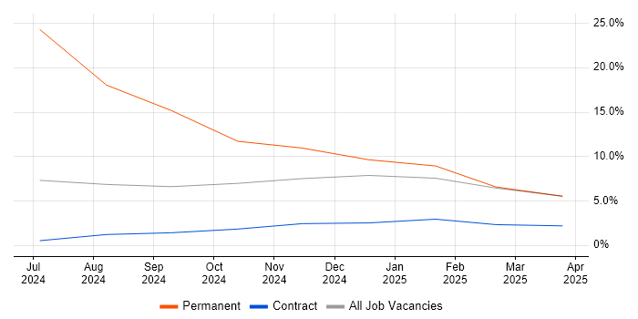 Job vacancy trend for Project Delivery in Leiston Job vacancy trend for Project Delivery in Leiston