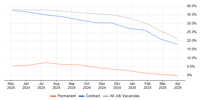 Job vacancy trend for SC Cleared in Leiston Job vacancy trend for SC Cleared in Leiston