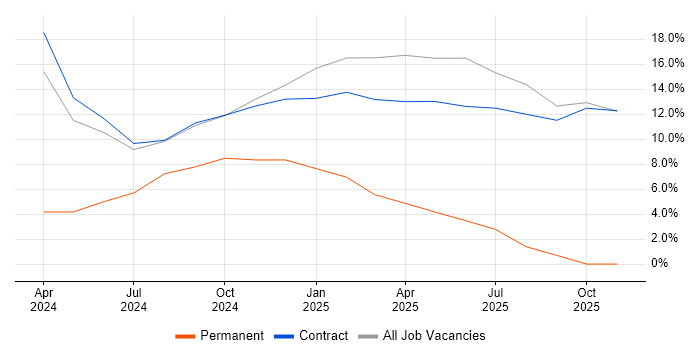 Social Skills job vacancy trend in Leiston
