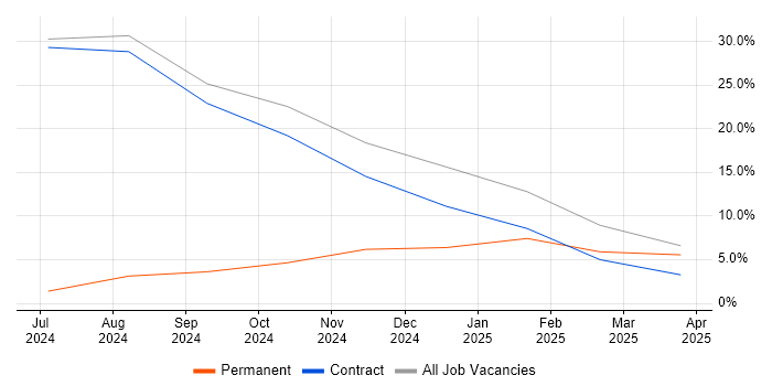 Job vacancy trend for Telecoms in Leiston Job vacancy trend for Telecoms in Leiston