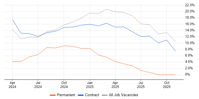 Time Management job vacancy trend in Leiston