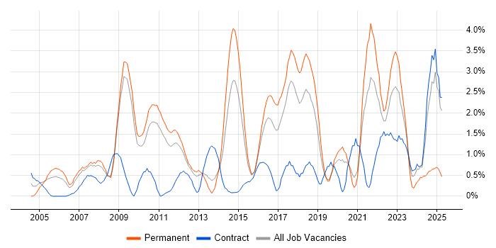 Job vacancy trend for Line Management in Suffolk