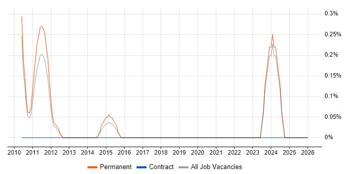 Link Building job vacancy trend in Suffolk