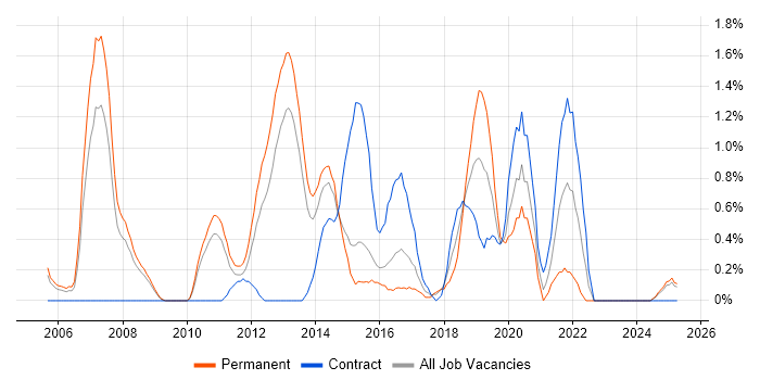 Job vacancy trend for Linux Engineer in Suffolk Job vacancy trend for Linux Engineer in Suffolk