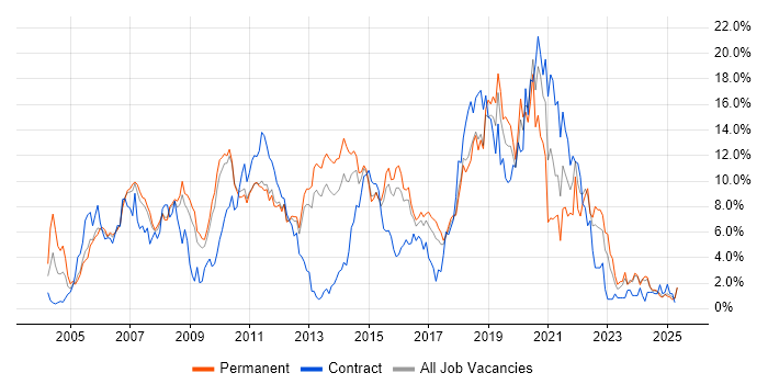 Job vacancy trend for Linux in Suffolk