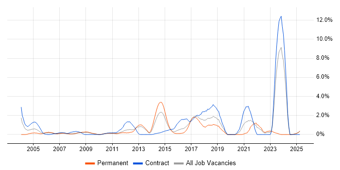 Job vacancy trend for Load Balancing in Suffolk Job vacancy trend for Load Balancing in Suffolk