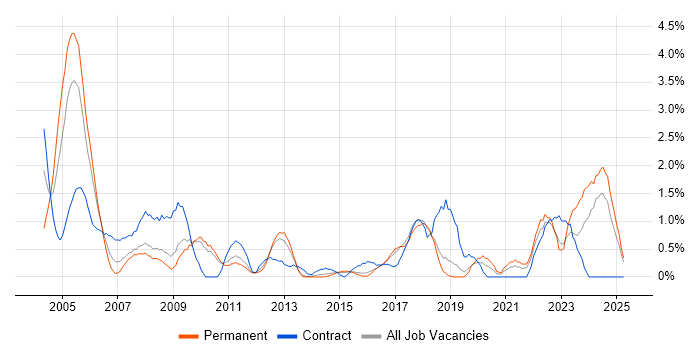 Job vacancy trend for Local Government in Suffolk Job vacancy trend for Local Government in Suffolk