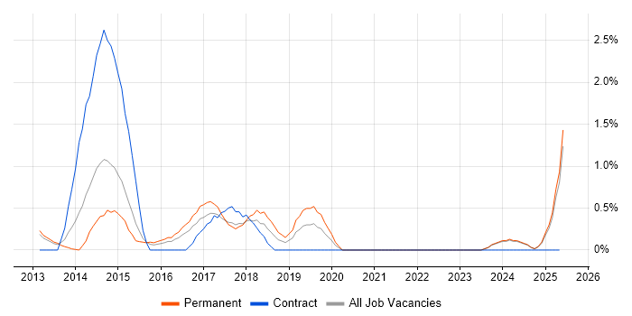 Job vacancy trend for Logical Data Model in Suffolk Job vacancy trend for Logical Data Model in Suffolk