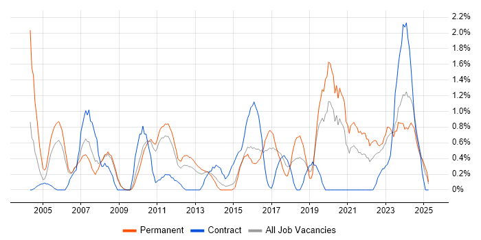 Job vacancy trend for Logistics in Suffolk Job vacancy trend for Logistics in Suffolk