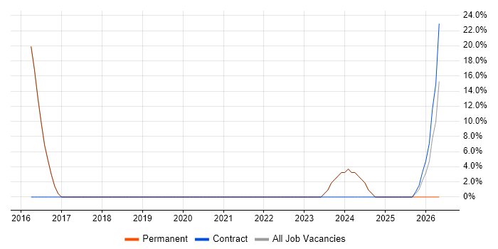 Collaborative Working job vacancy trend in Lowestoft