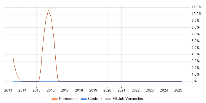 Job vacancy trend for Continuous Improvement in Lowestoft