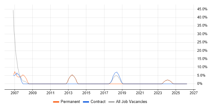 Customer Service job vacancy trend in Lowestoft