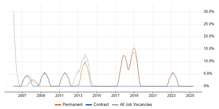 Job vacancy trend for Degree in Lowestoft Job vacancy trend for Degree in Lowestoft