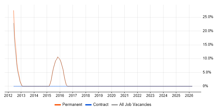 Development Manager job vacancy trend in Lowestoft