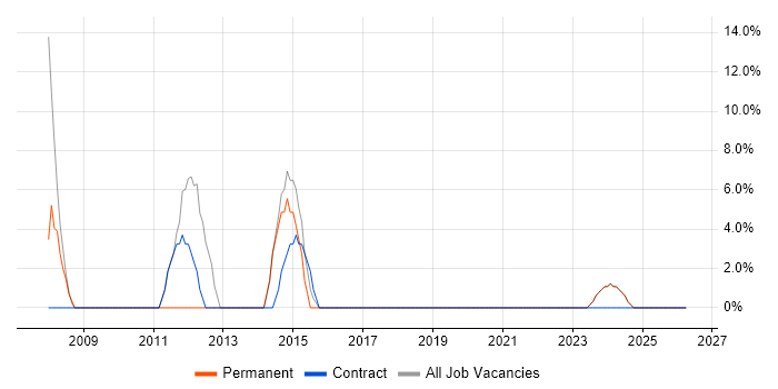 IT Support job vacancy trend in Lowestoft