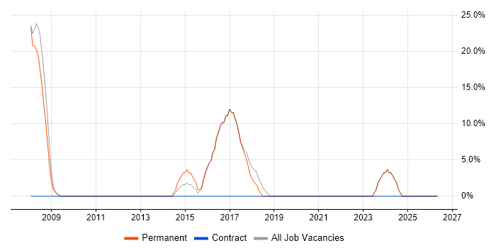 Marketing job vacancy trend in Lowestoft
