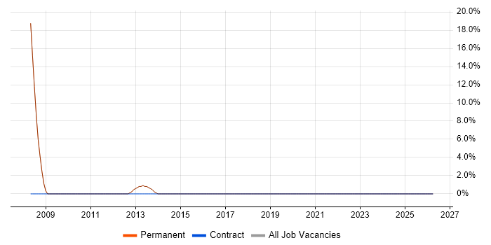 Organisational Skills job vacancy trend in Lowestoft