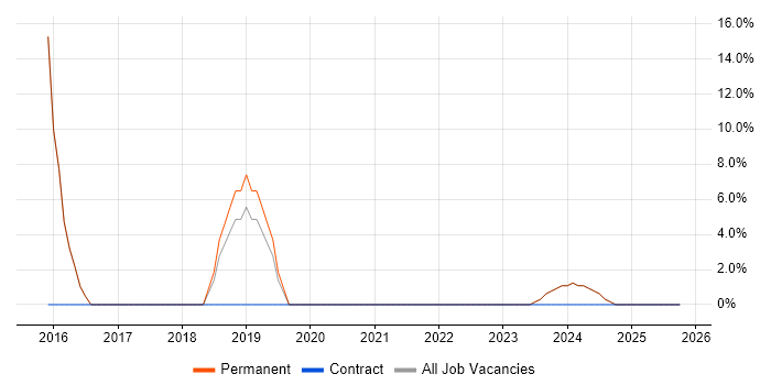 Process Improvement job vacancy trend in Lowestoft