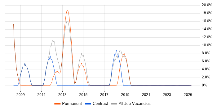 Job vacancy trend for Project Management in Lowestoft