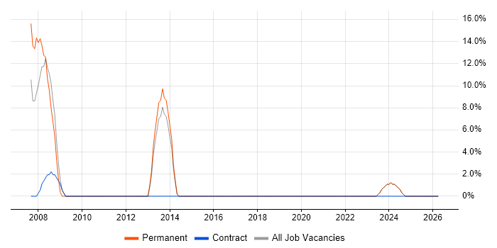 Self-Motivation job vacancy trend in Lowestoft