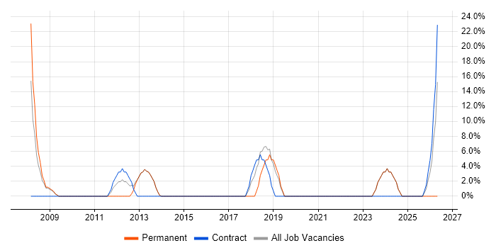Senior job vacancy trend in Lowestoft