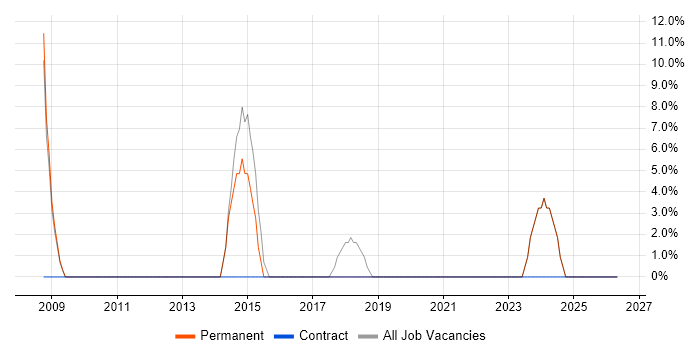 SEO job vacancy trend in Lowestoft