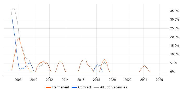 Social Skills job vacancy trend in Lowestoft