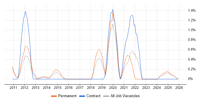 LTE job vacancy trend in Suffolk