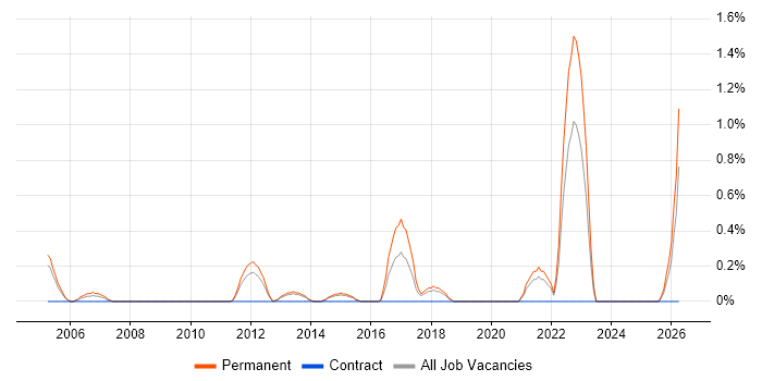Mac OS job vacancy trend in Suffolk