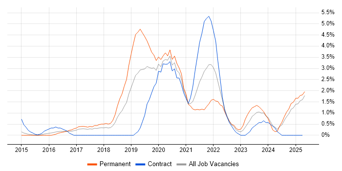 Job vacancy trend for Machine Learning in Suffolk Job vacancy trend for Machine Learning in Suffolk