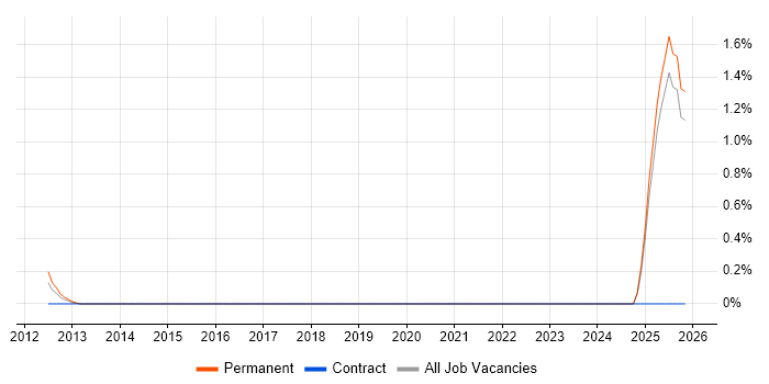 Management Accountant job vacancy trend in Suffolk