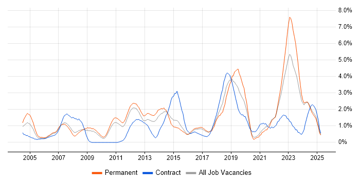 Job vacancy trend for Management Information System in Suffolk Job vacancy trend for Management Information System in Suffolk