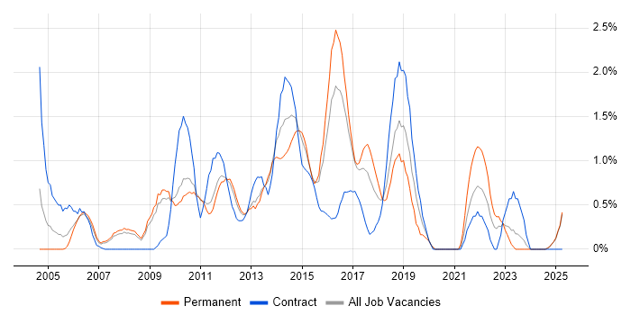Job vacancy trend for Manual Testing in Suffolk Job vacancy trend for Manual Testing in Suffolk