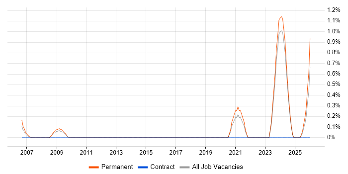 Manufacturing Engineering job vacancy trend in Suffolk