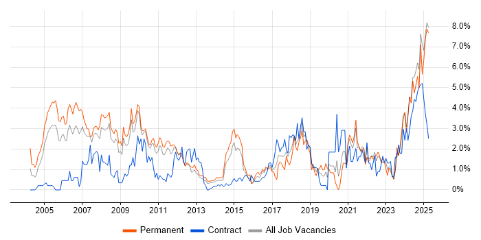 Job vacancy trend for Manufacturing in Suffolk Job vacancy trend for Manufacturing in Suffolk