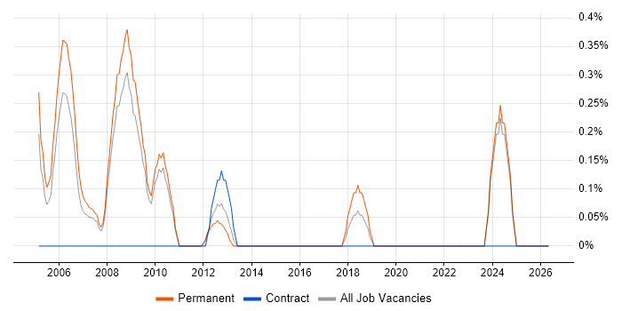 Marketing Executive job vacancy trend in Suffolk