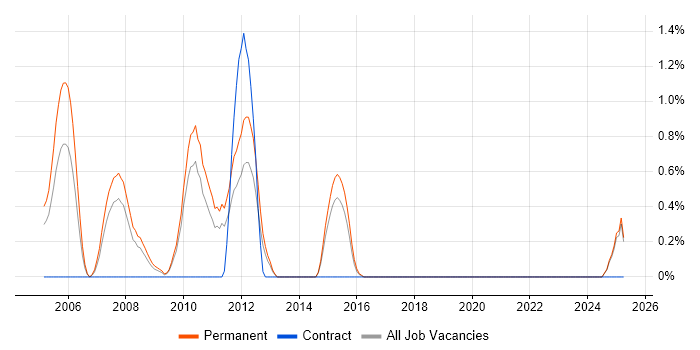 Job vacancy trend for Marketing Manager in Suffolk Job vacancy trend for Marketing Manager in Suffolk