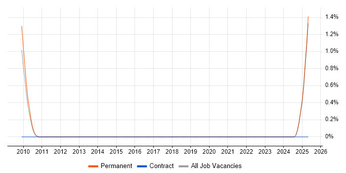 Job vacancy trend for Marketing Specialist in Suffolk Job vacancy trend for Marketing Specialist in Suffolk