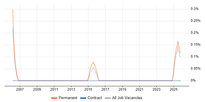Marketing Technology job vacancy trend in Suffolk
