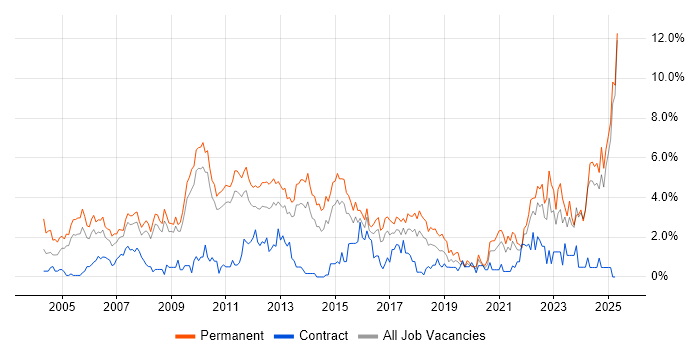 Job vacancy trend for Marketing in Suffolk Job vacancy trend for Marketing in Suffolk