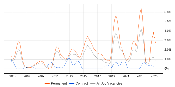 Job vacancy trend for Mathematics in Suffolk