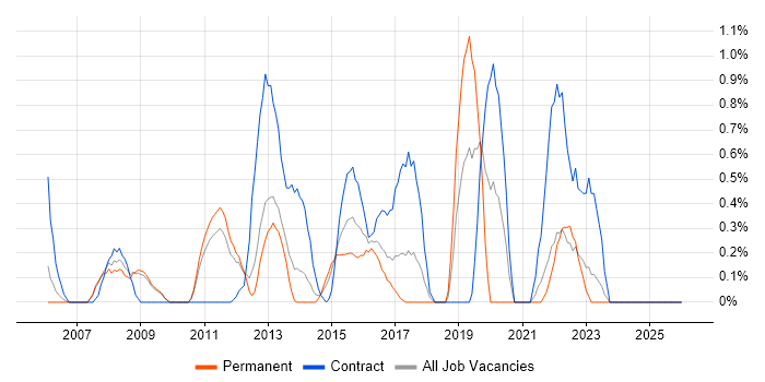 Matrix Management job vacancy trend in Suffolk