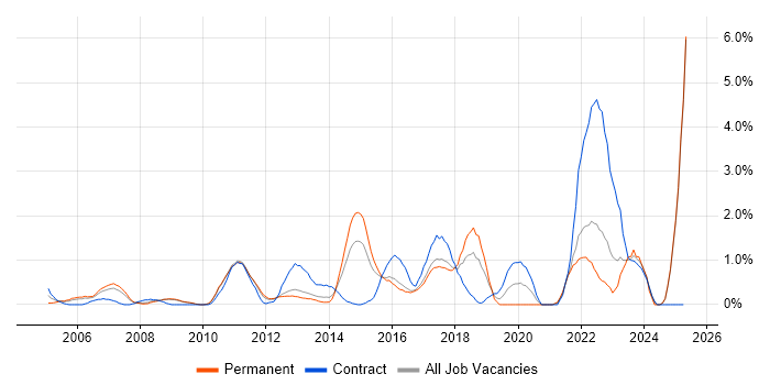 Job vacancy trend for Matrix Organization in Suffolk Job vacancy trend for Matrix Organization in Suffolk