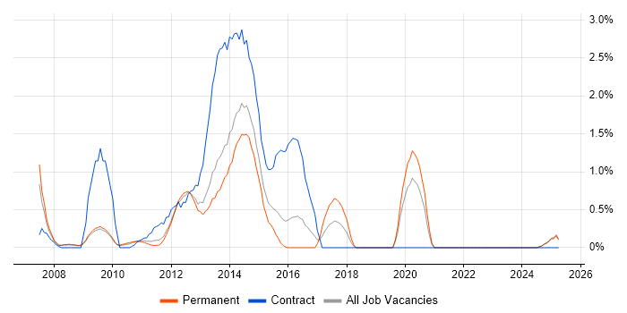 Job vacancy trend for MCITP in Suffolk Job vacancy trend for MCITP in Suffolk