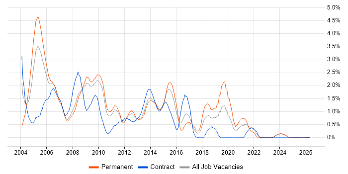 MCSE job vacancy trend in Suffolk