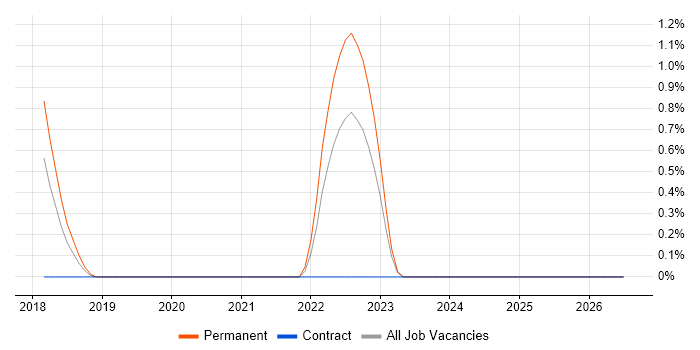 MEAN Stack job vacancy trend in Suffolk