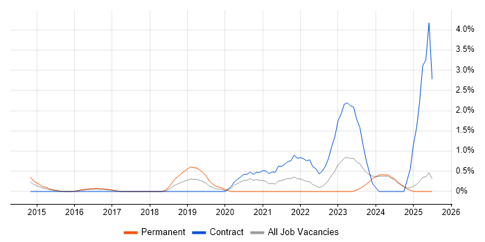 Job vacancy trend for Meraki in Suffolk